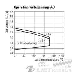 Rėlė RCI484T30 220V AC 8A 2CO Weidmuller 6 Rėlė RCI484T30 220V AC 8A 2CO Weidmuller 6